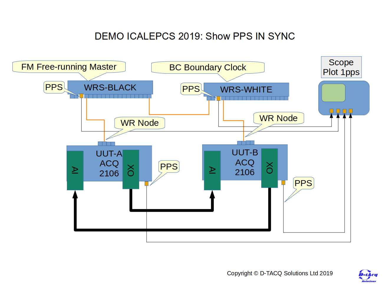 PPS Demo Block Diagram