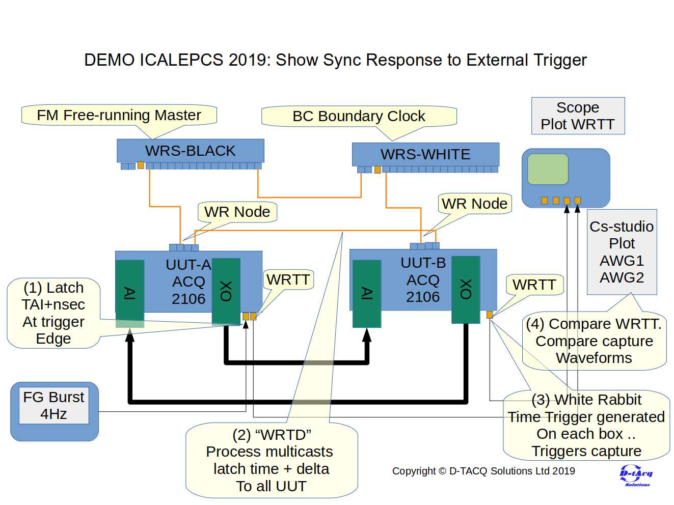 White Rabbit Time Trigger Demo Block Diagram